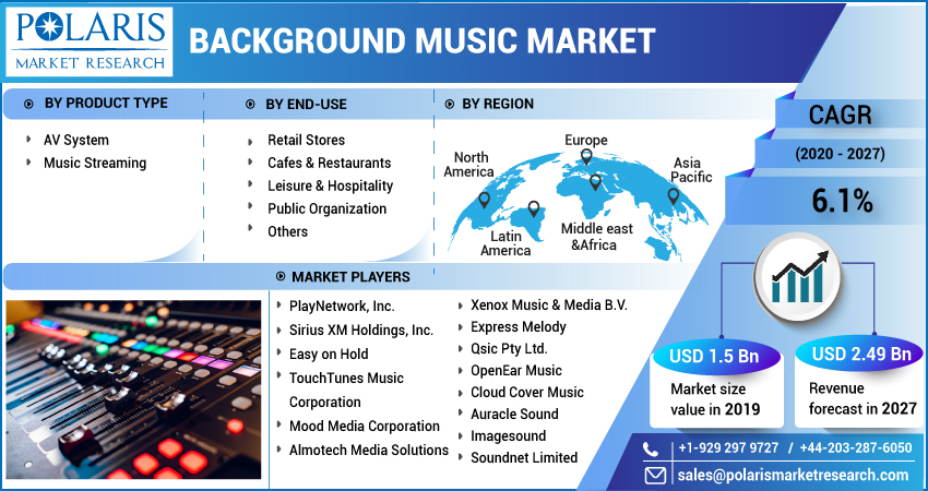 Background Music Market Report 2023
